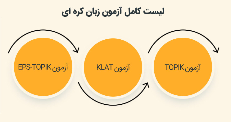 لیست کامل آزمون زبان کره ای