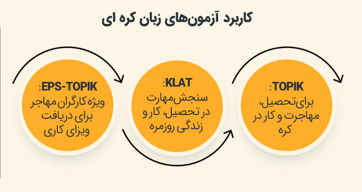 کاربرد آزمون زبان کره ای