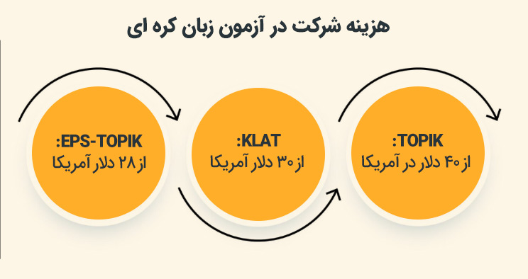 هزینه شرکت در آزمون زبان کره ای