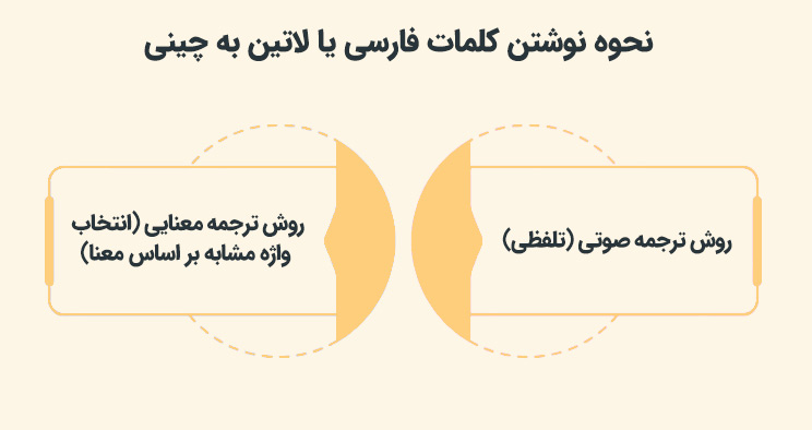نحوه نوشتن کلمات فارسی یا لاتین به چینی