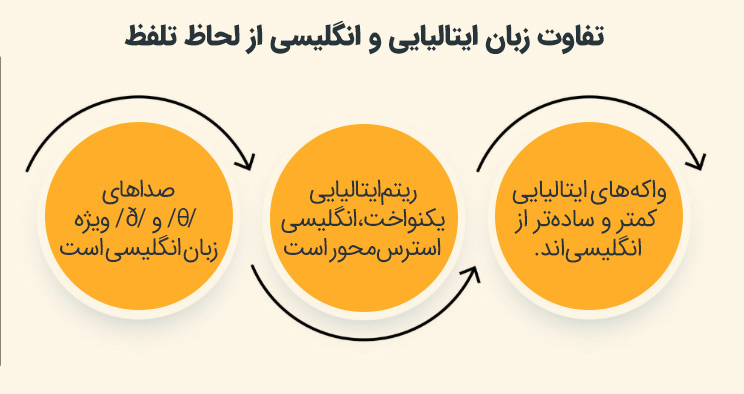 تفاوت زبان ایتالیایی و انگلیسی از لحاظ تلفظ