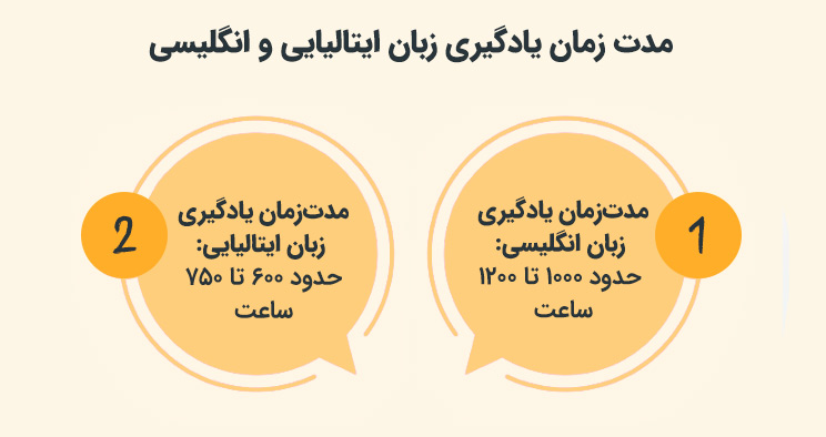 مقایسه مدت زمان یادگیری زبان ایتالیایی و انگلیسی