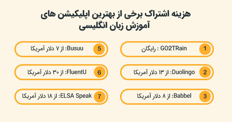 هزینه اشتراک برخی از بهترین اپلیکیشن های آموزش زبان انگلیسی