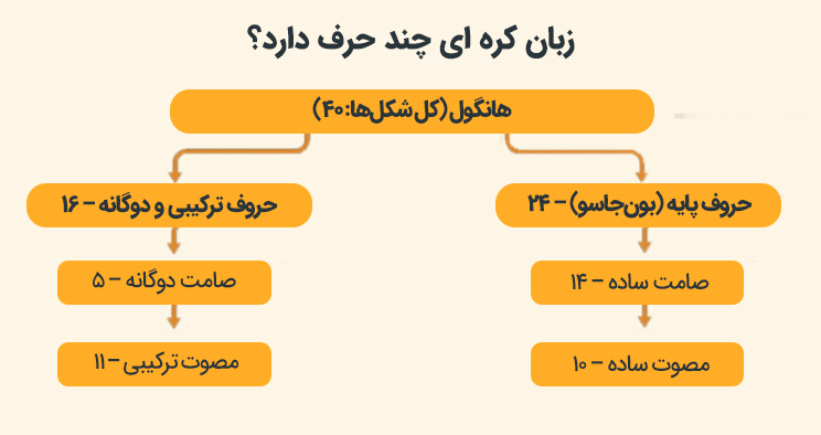 زبان کره ای چند حرف دارد؟