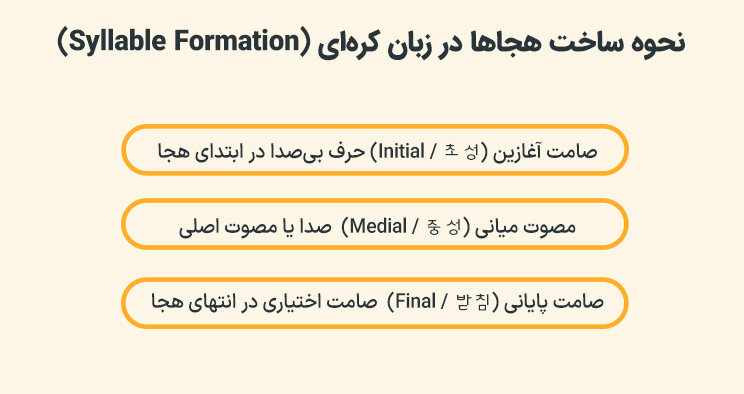 نحوه ساخت هجاها در زبان کره‌ای