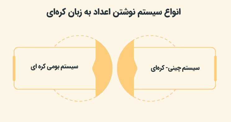 انواع سیستم نوشتن اعداد به زبان کره‌ای