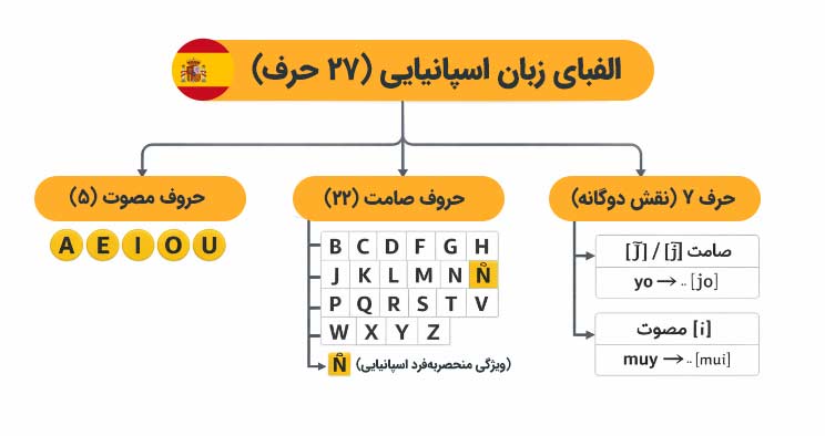 الفبای زبان اسپانیایی چند حرف دارد