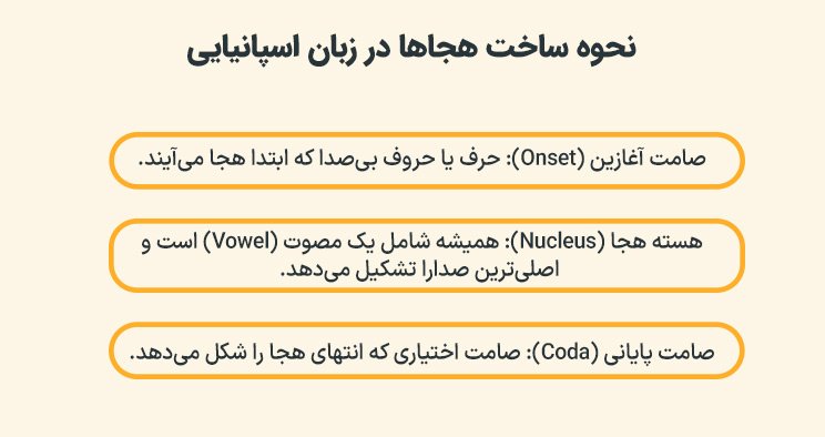 نحوه ساخت هجاها در زبان اسپانیایی