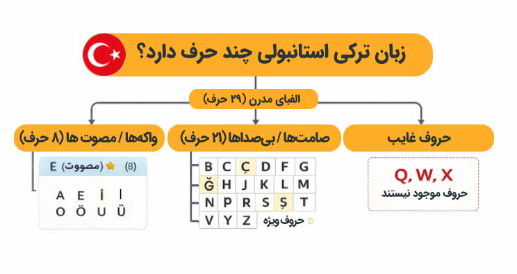 زبان ترکی استانبولی چند حرف دارد؟