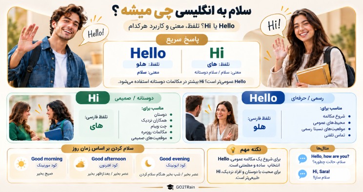 سلام به انگلیسی همراه با تلفظ و انتخاب مناسب واژه سلام در موقعیت های مختلف